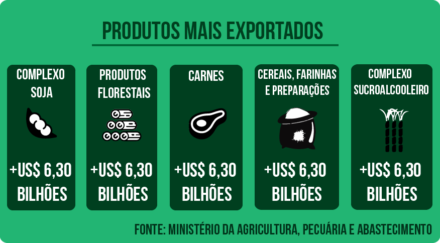Produtos mais exportados em 2017 / Créditos: Agência do Rádio Produtos mais exportados em 2017